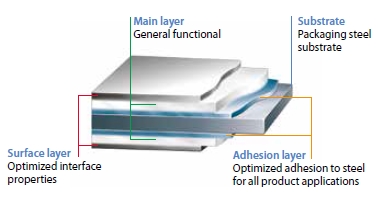 Protact is suitable for all product applications. It comprises a steel substrate with a three-layer polymer coating system on each side. Each layer is optimised for can performance and processing benefits. 