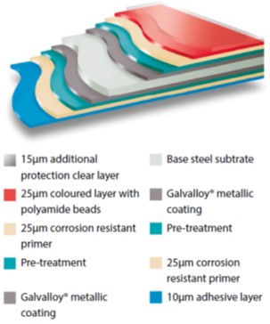 Coretinium - Colorcoat Prisma® pre-finished steel layers