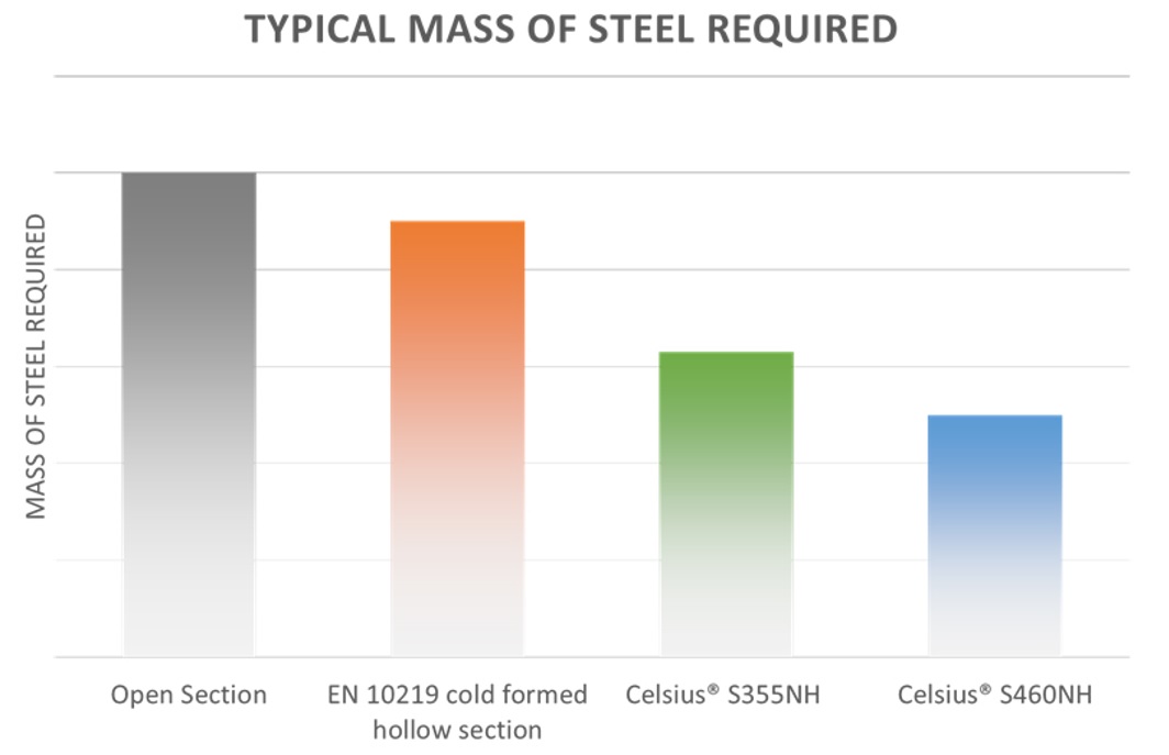Typical mass of steel required for sustainability