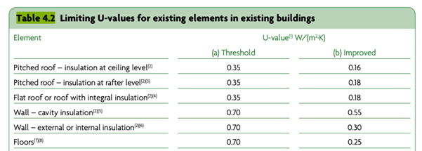 Limiting U-values for existing elements in existing buildings 