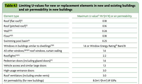 Limiting U-values for new or replacement elements in new and existing buildings and air permeability in new buildings