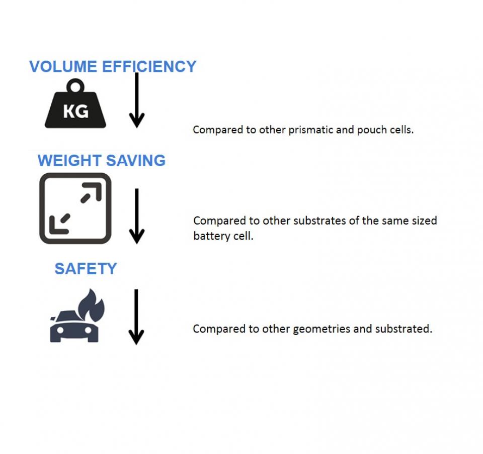 Infographic showing volume efficiency, weight saving and safety benefits of Hilumin