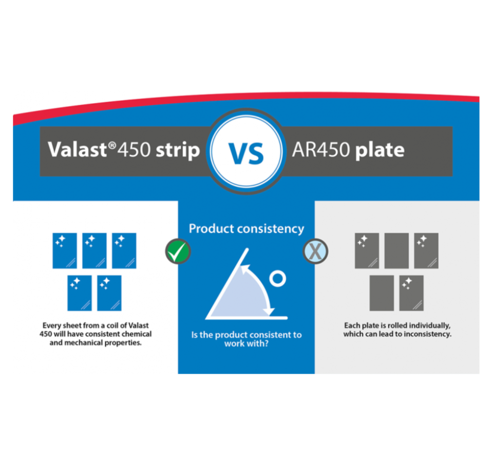 Infographic snippet showing Valast 450 strip vs AR450 plate product consistency