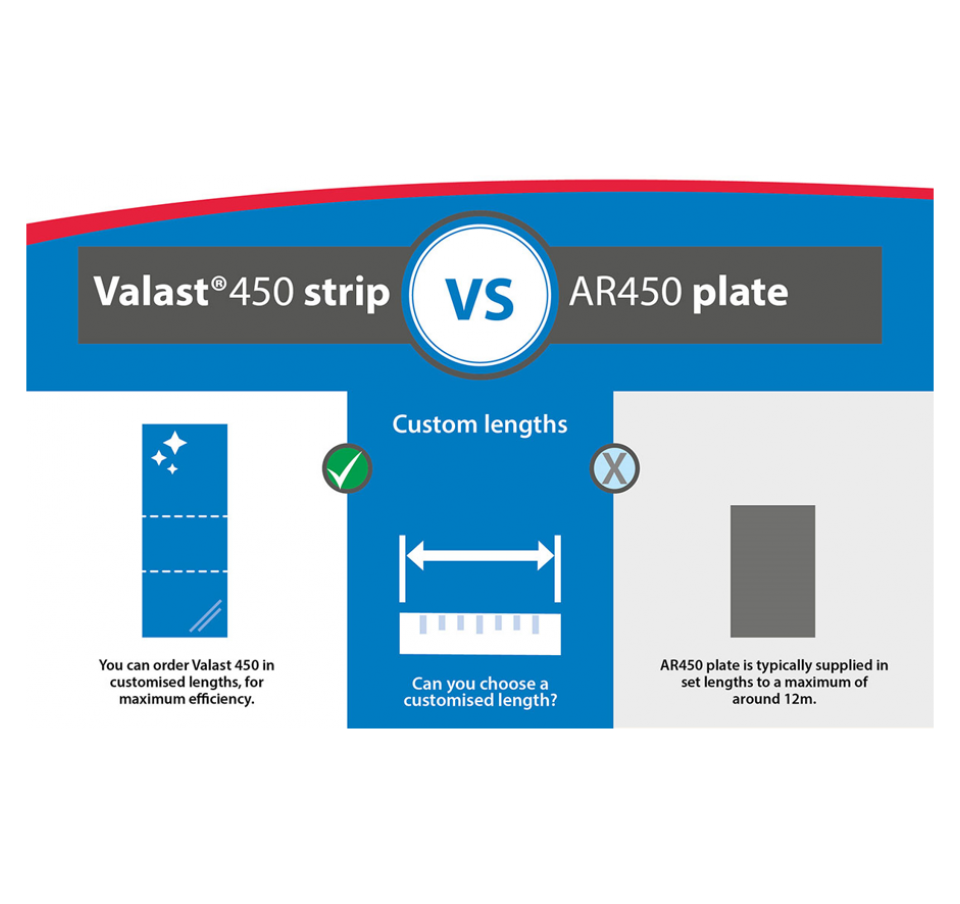 Infographic snippet showing Valast 450 strip vs AR450 plate custom length comparison