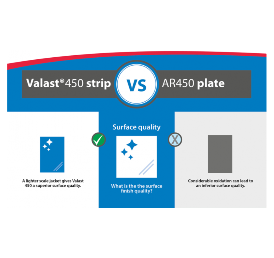 Infographic snippet showing Valast 450 strip vs AR450 plate surface quality comparison