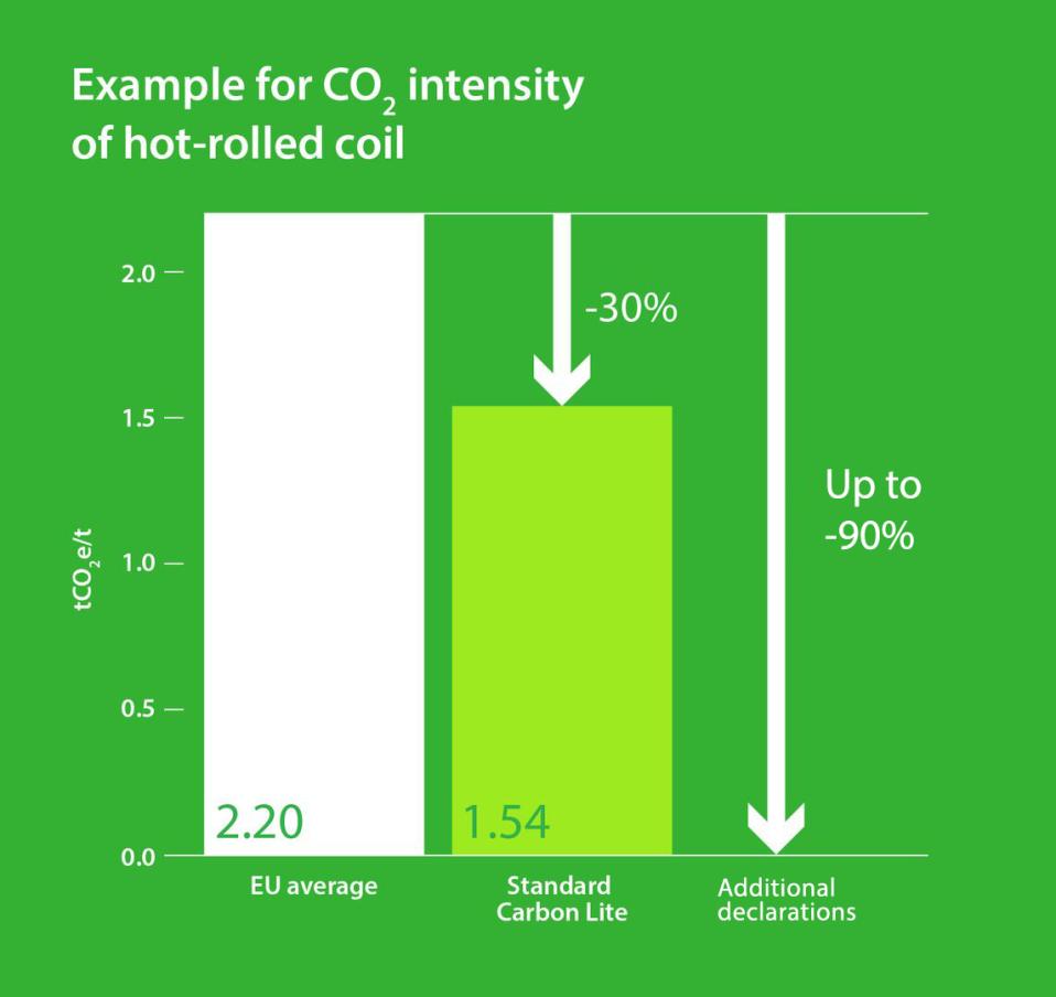 Carbon Saving Diagram